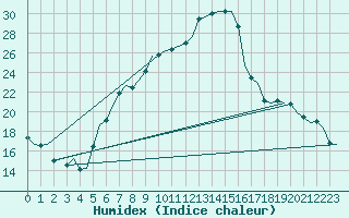 Courbe de l'humidex pour Fritzlar