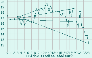 Courbe de l'humidex pour Burgas