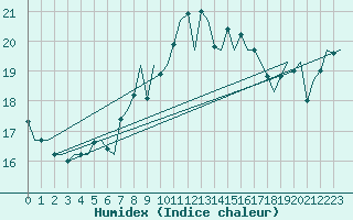 Courbe de l'humidex pour De Kooy