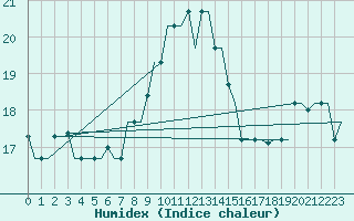 Courbe de l'humidex pour Alghero