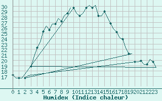 Courbe de l'humidex pour Kharkiv