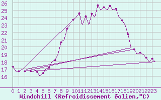 Courbe du refroidissement olien pour Valencia / Aeropuerto