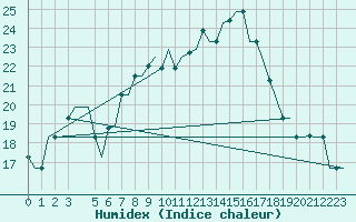 Courbe de l'humidex pour Dar-El-Beida
