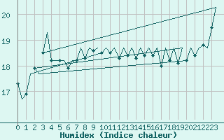 Courbe de l'humidex pour Platform P11-b Sea