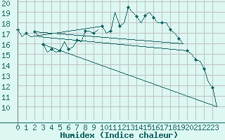 Courbe de l'humidex pour Muenster / Osnabrueck