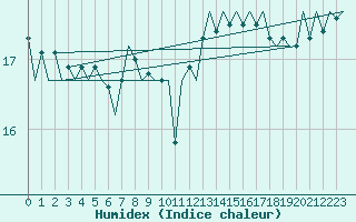 Courbe de l'humidex pour Platform P11-b Sea