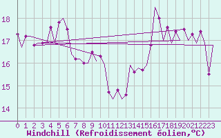 Courbe du refroidissement olien pour Platform Hoorn-a Sea