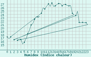 Courbe de l'humidex pour Amsterdam Airport Schiphol