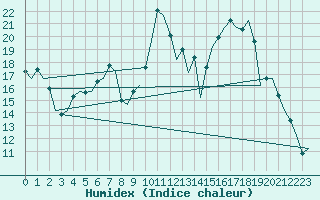 Courbe de l'humidex pour Vitoria