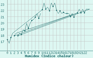Courbe de l'humidex pour Porto / Pedras Rubras
