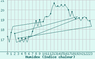 Courbe de l'humidex pour Lodz