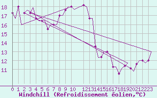 Courbe du refroidissement olien pour Aktion Airport