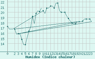 Courbe de l'humidex pour Djerba Mellita