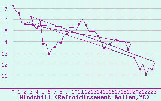 Courbe du refroidissement olien pour La Coruna / Alvedro