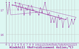 Courbe du refroidissement olien pour Platform P11-b Sea