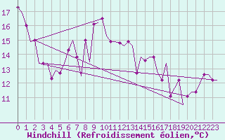Courbe du refroidissement olien pour Bergamo / Orio Al Serio