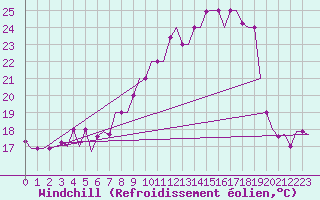 Courbe du refroidissement olien pour Milano / Malpensa