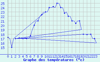 Courbe de tempratures pour Cairo Airport
