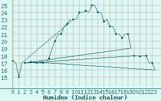 Courbe de l'humidex pour Cairo Airport