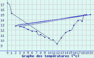 Courbe de tempratures pour Saskatoon