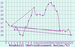 Courbe du refroidissement olien pour Sevilla / San Pablo