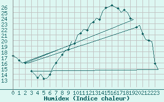 Courbe de l'humidex pour Bardenas Reales