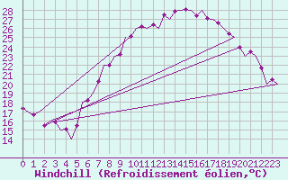 Courbe du refroidissement olien pour Schaffen (Be)
