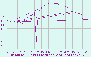 Courbe du refroidissement olien pour Genve (Sw)