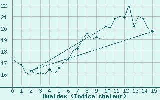 Courbe de l'humidex pour Vrsac