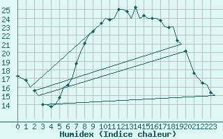 Courbe de l'humidex pour Berlin-Schoenefeld