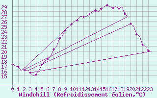 Courbe du refroidissement olien pour Stuttgart-Echterdingen