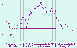Courbe du refroidissement olien pour Melilla