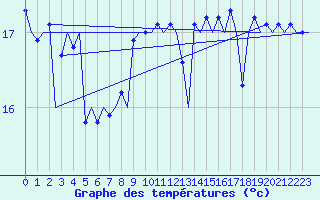 Courbe de tempratures pour Platform Awg-1 Sea
