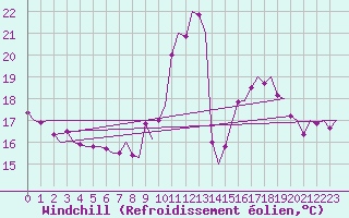 Courbe du refroidissement olien pour Rheine-Bentlage