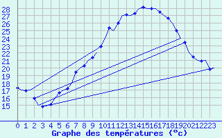 Courbe de tempratures pour Graz-Thalerhof-Flughafen