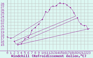 Courbe du refroidissement olien pour Graz-Thalerhof-Flughafen