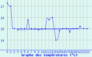 Courbe de tempratures pour Gnes (It)