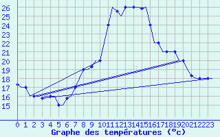 Courbe de tempratures pour Dar-El-Beida