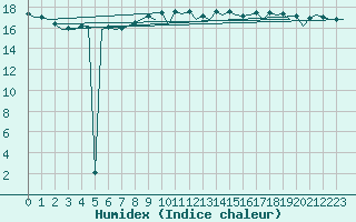 Courbe de l'humidex pour Berlin-Schoenefeld