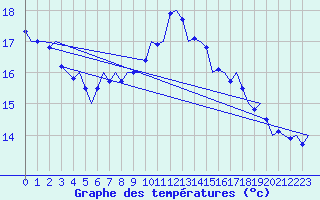 Courbe de tempratures pour Vlieland
