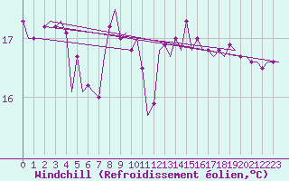 Courbe du refroidissement olien pour Platform F3-fb-1 Sea