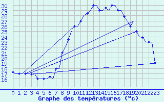 Courbe de tempratures pour Hassi-Messaoud