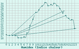 Courbe de l'humidex pour Hassi-Messaoud