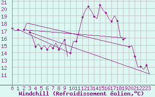 Courbe du refroidissement olien pour Fritzlar