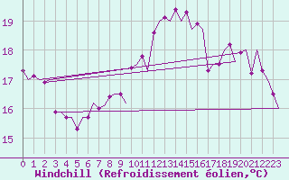 Courbe du refroidissement olien pour Asturias / Aviles