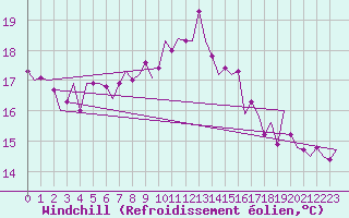 Courbe du refroidissement olien pour Oostende (Be)