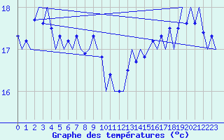 Courbe de tempratures pour Le Goeree