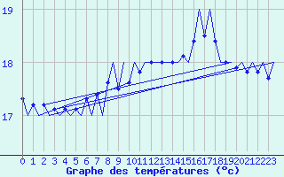 Courbe de tempratures pour Platform A12-cpp Sea