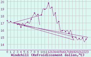 Courbe du refroidissement olien pour Tirgu Mures
