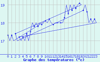 Courbe de tempratures pour Platform K14-fa-1c Sea